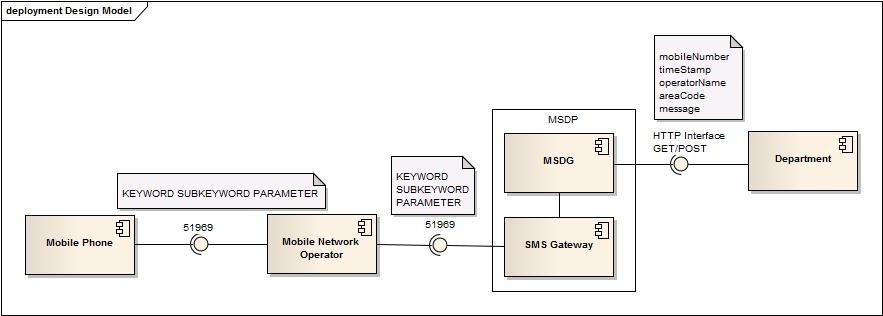 SMS gateway pull integration
